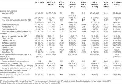 Measurement of the Immunosuppressant Possession Ratio by Transplant Clinical Pharmacists Captures a Non-Adherence Associated With Antibody-Mediated Rejection